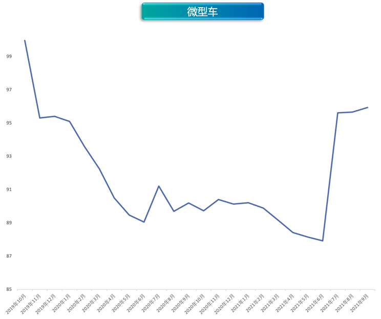缺芯限电冲击车市 9月价格指数环比上涨