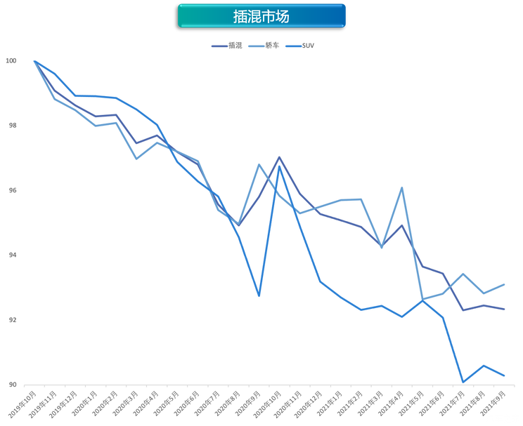 缺芯限电冲击车市 9月价格指数环比上涨