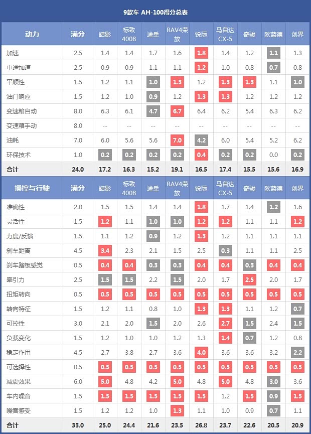 9款車 AH-100得分總表