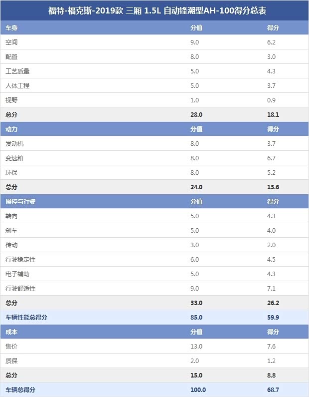 福特-福克斯-2019款  三厢 1.5L 自动锋潮型AH-100得分总表