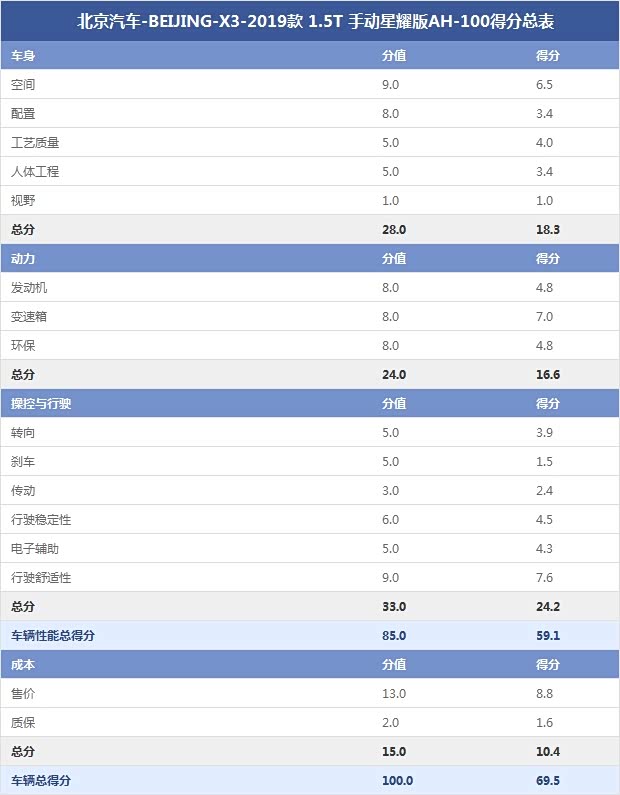 北京汽车-BEIJING-X3-2019款 1.5T 手动星耀版AH-100得分总表