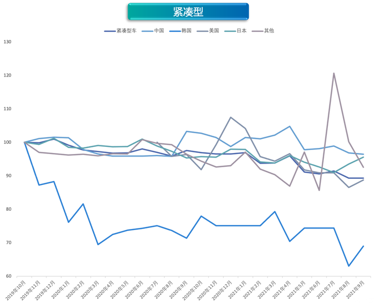 缺芯限电冲击车市 9月价格指数环比上涨