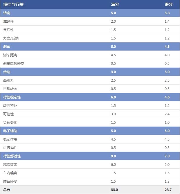 操控與行駛 操控與行駛
