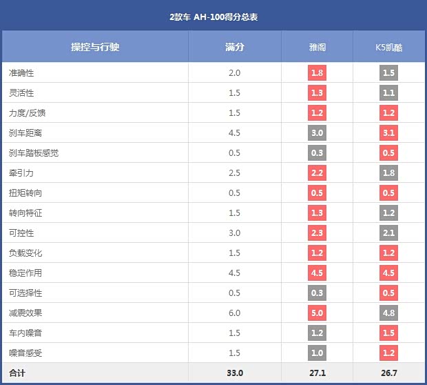 2款車 AH-100得分總表 2款車 AH-100得分總表