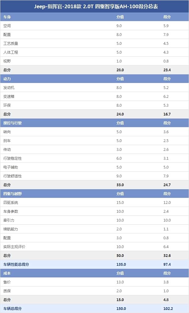 Jeep-指挥官-2018款 2.0T 四驱智享版AH-100得分总表
