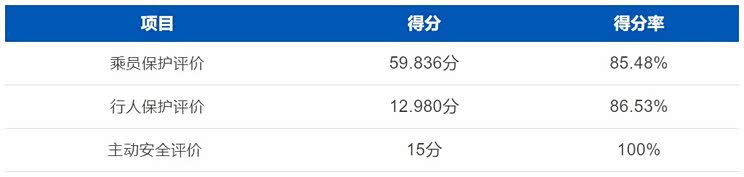 够安全吗?丰田新车亚洲狮碰撞成绩出炉