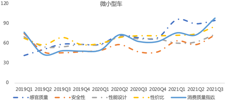 高质量新车带动  Q3消费质量指数向好