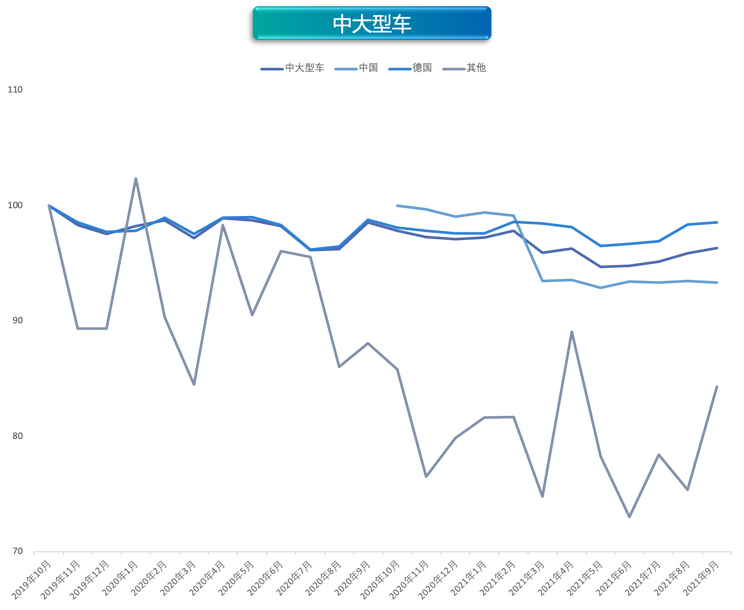 缺芯限电冲击车市 9月价格指数环比上涨