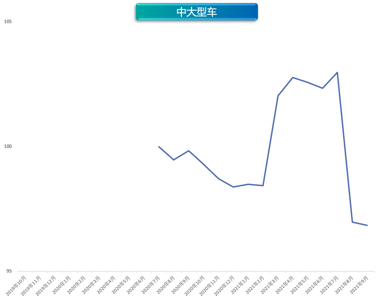 缺芯限电冲击车市 9月价格指数环比上涨