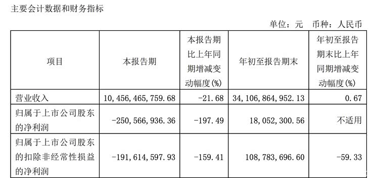 受缺芯影响 均胜电子前三季净亏损2.5亿