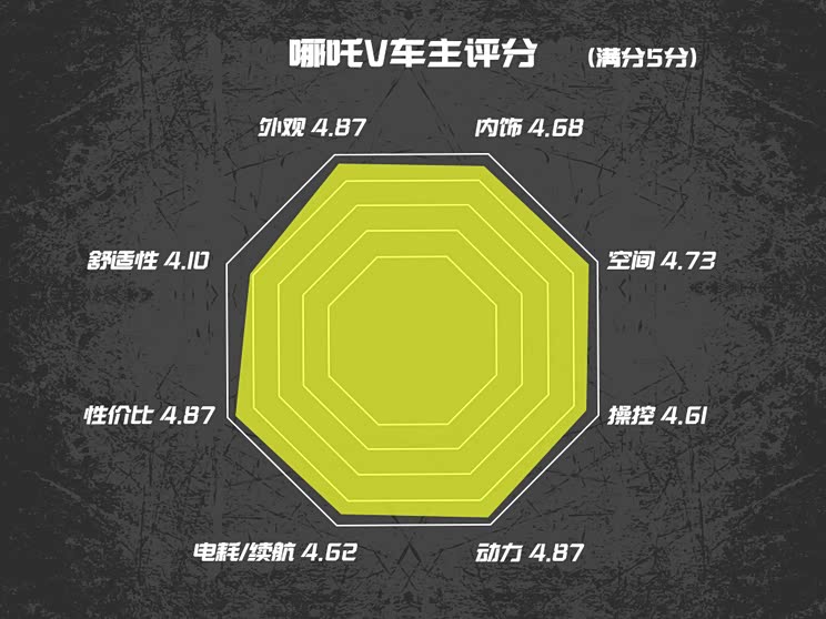 设计时尚/动力比较给力 哪吒V车主口碑