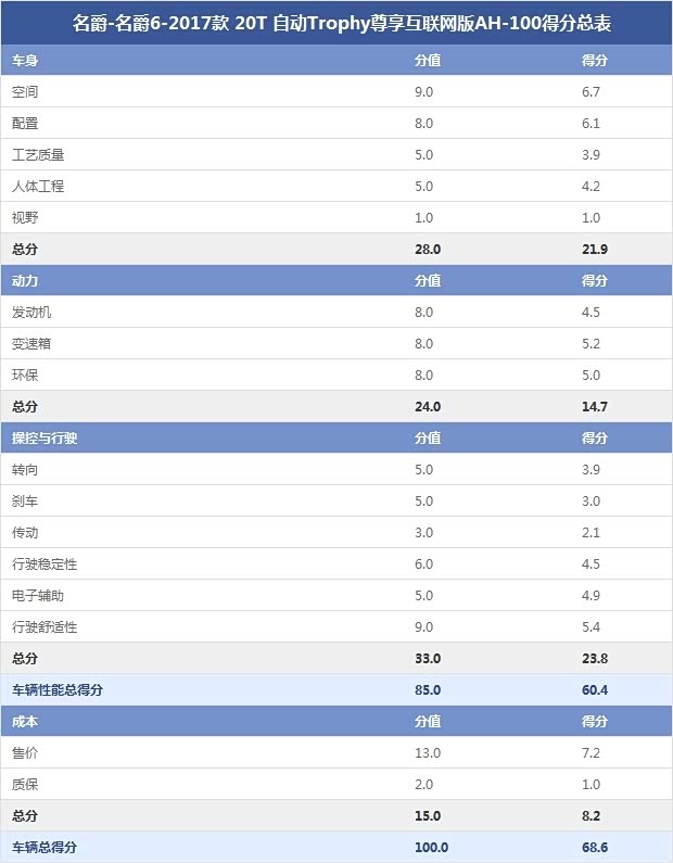 名爵-名爵6-2017款 20T 自動Trophy尊享互聯(lián)網(wǎng)版AH-100得分總表 名爵-名爵6-2017款 20T 自動Trophy尊享互聯(lián)網(wǎng)版AH-100得分總表