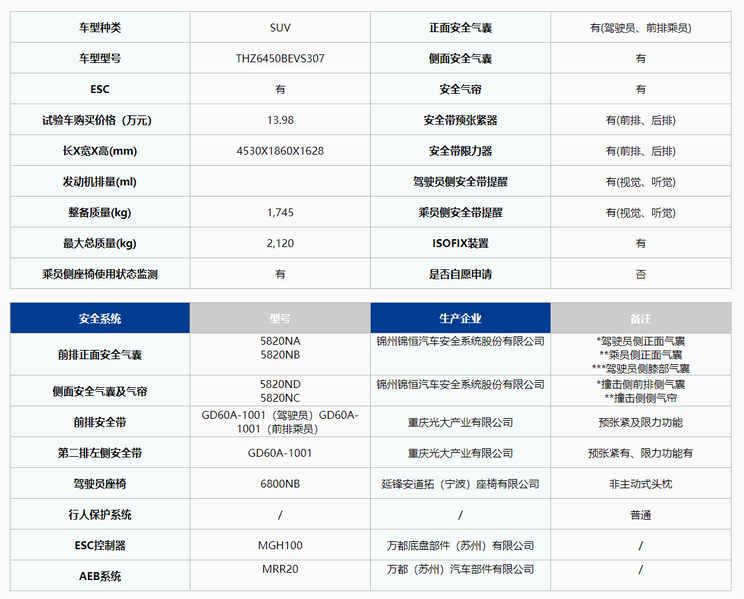 哪吒U Pro达到C-NCAP“五星级”标准