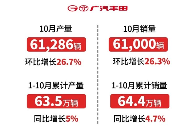 售19.3万辆 广汽集团公布10月产销数据