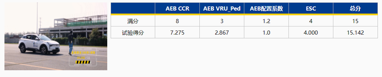 哪吒U Pro达到C-NCAP“五星级”标准