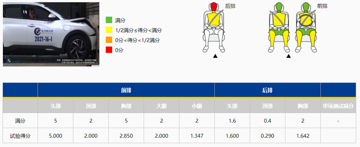 哪吒U Pro达到C-NCAP“五星级”标准
