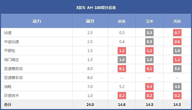 3款车 AH-100得分总表