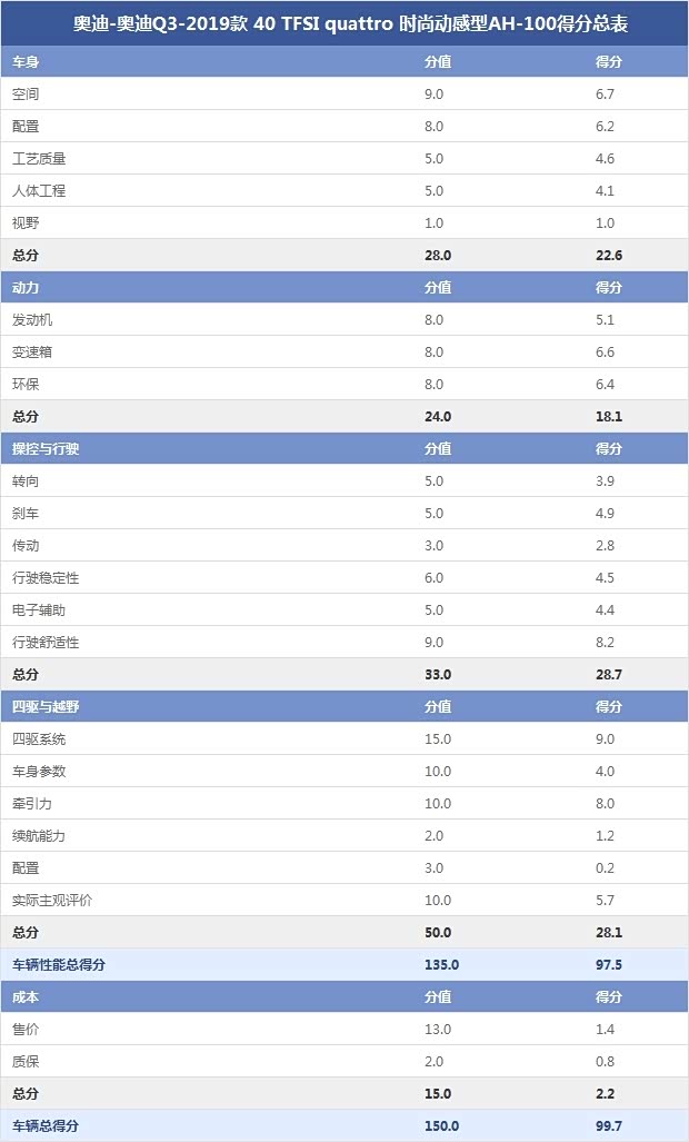 奥迪-奥迪Q3-2019款 40 TFSI quattro 时尚动感型AH-100得分总表 奥迪-奥迪Q3-2019款 40 TFSI quattro 时尚动感型AH-100得分总表
