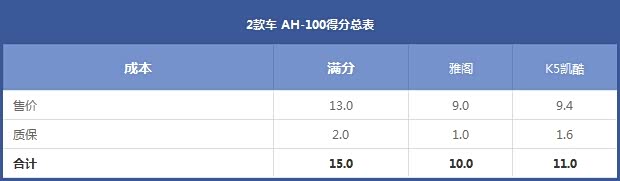 2款車 AH-100得分總表 2款車 AH-100得分總表