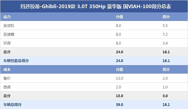 玛莎拉蒂-Ghibli-2019款 3.0T 350Hp 豪华版 国VIAH-100得分总表