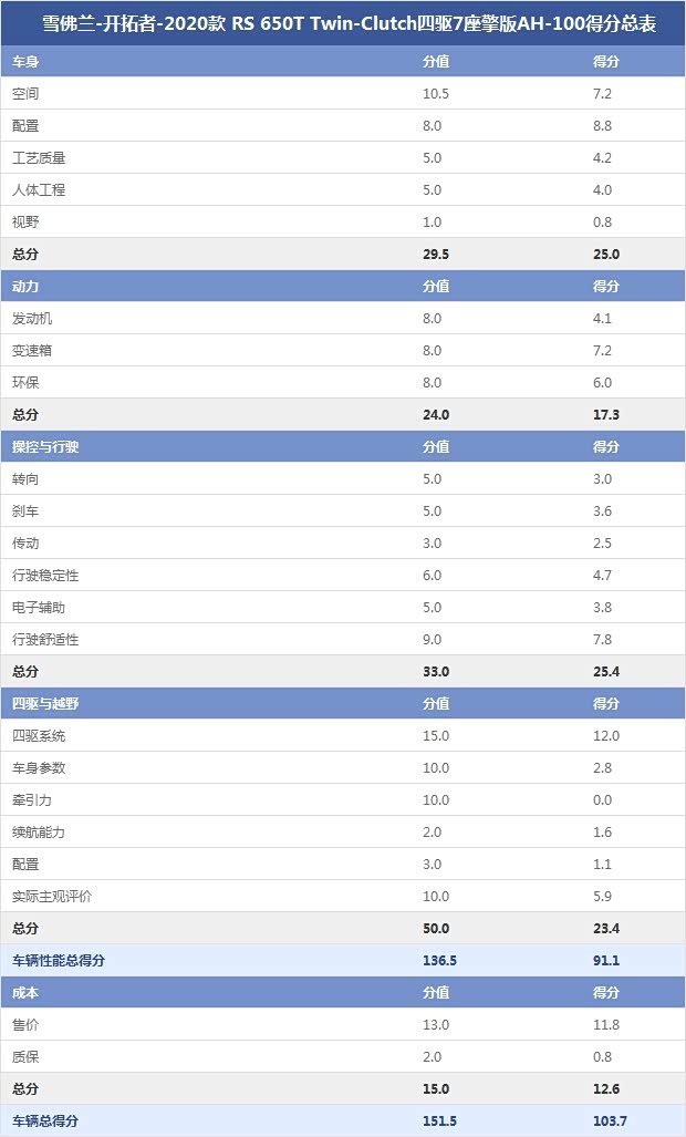雪佛兰-开拓者-2020款 RS 650T Twin-Clutch四驱7座擎版AH-100得分总表