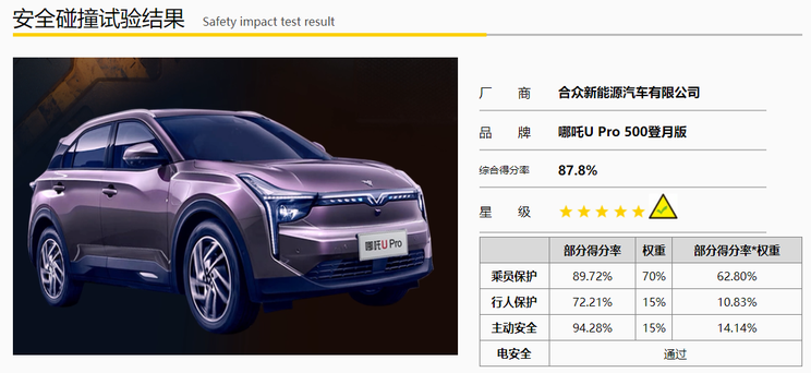 哪吒U Pro达到C-NCAP“五星级”标准