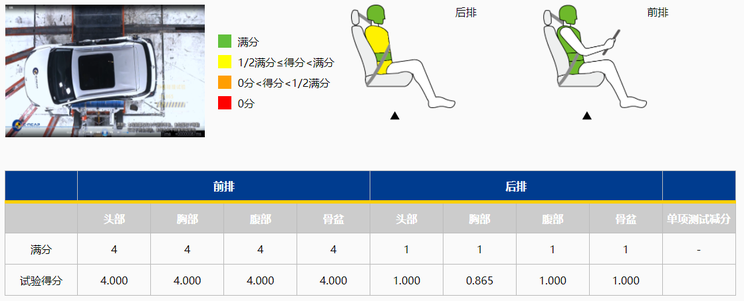 哪吒U Pro达到C-NCAP“五星级”标准
