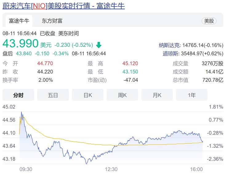 营收84.5亿元 蔚来第二季度财报出炉