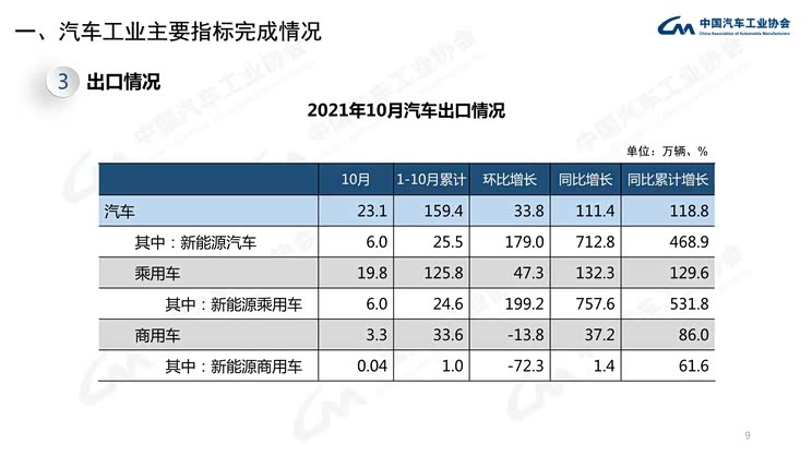 中汽协:10月汽车产销同比降幅收窄