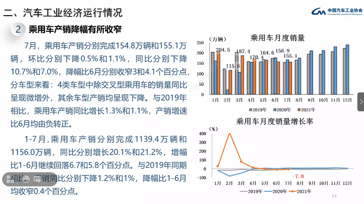 中汽协:7月乘用车产销降幅有所收窄