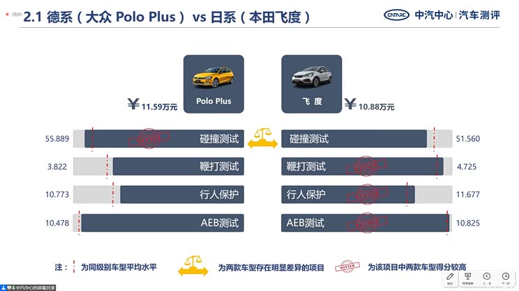 竞品对比 中汽研发布6款热门车碰撞结果