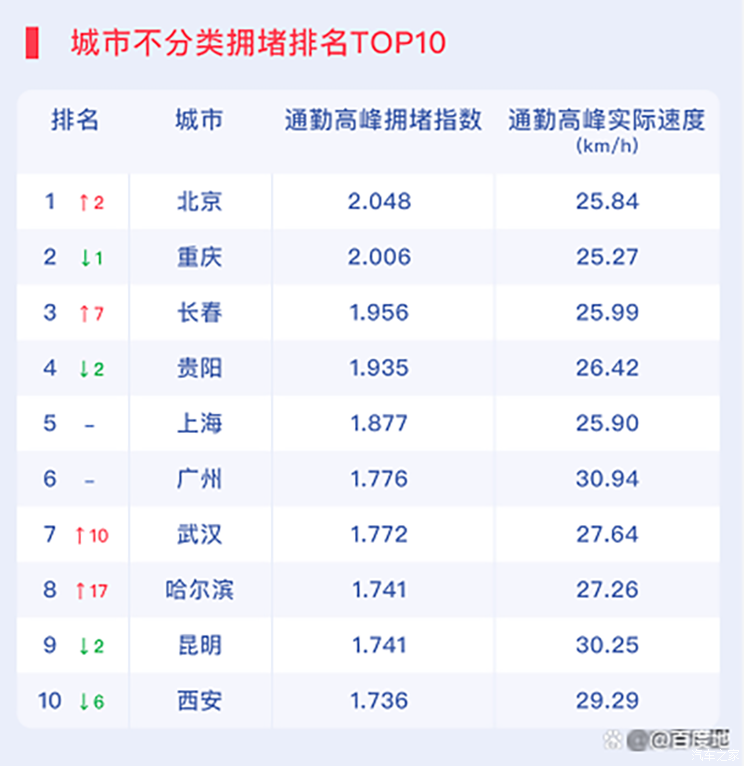 百度地图发布2021年度通勤高峰拥堵榜单