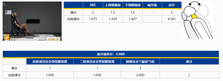 岚图Free达到C-NCAP“五星级”标准