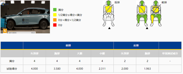 岚图Free达到C-NCAP“五星级”标准