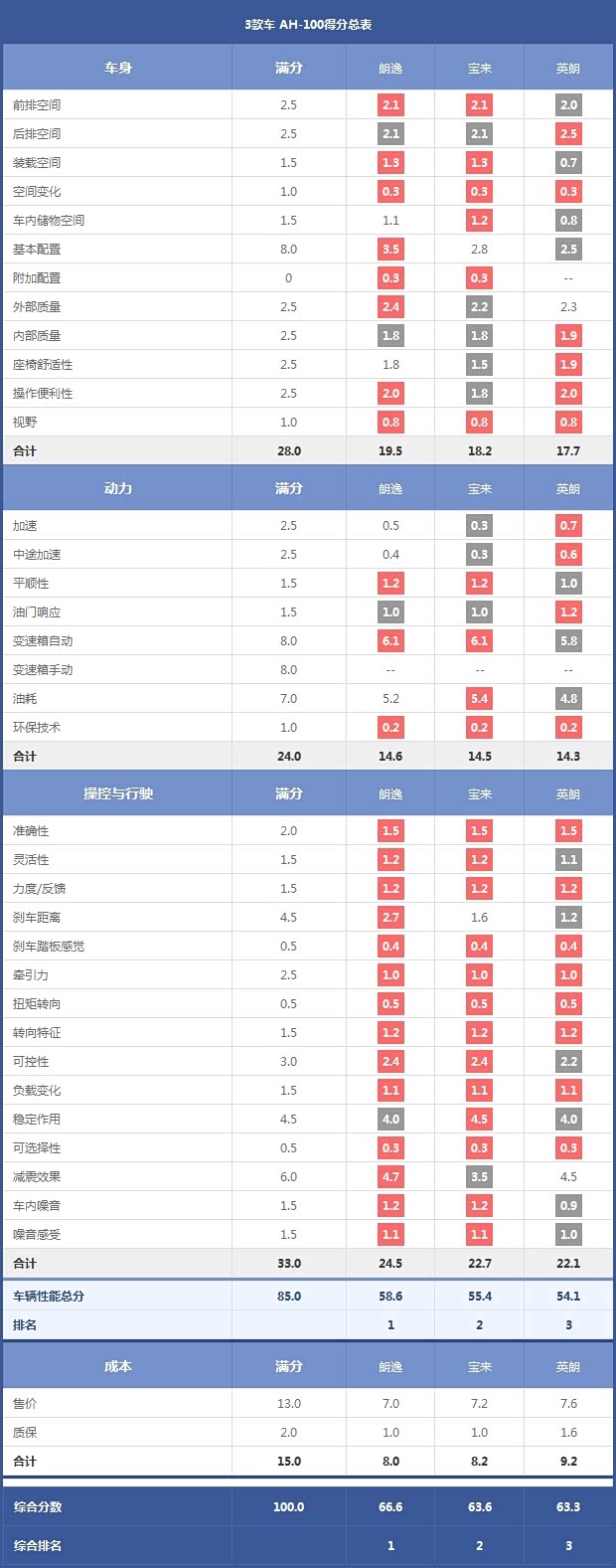 3款车 AH-100得分总表