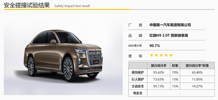 红旗H9达到C-NCAP测评“五星级”标准