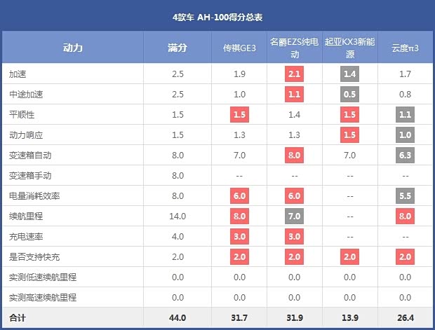 4款车 AH-100得分总表 4款车 AH-100得分总表
