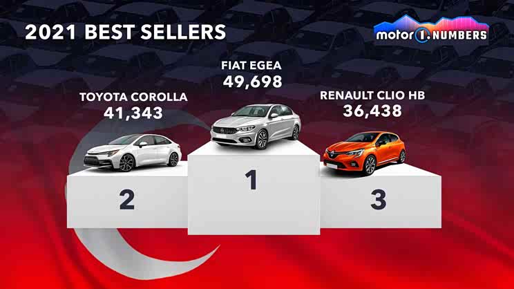 2021年世界各国卖得最好的车都是谁?