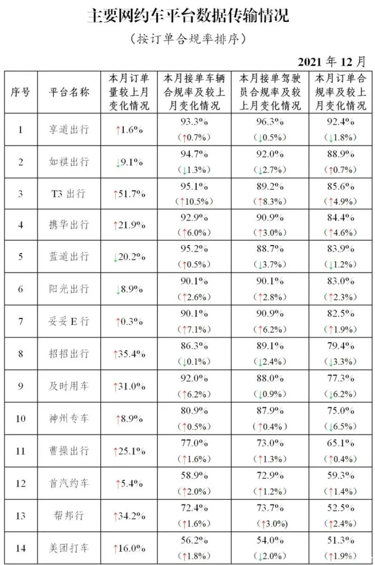 网约车12月份共收到订单信息68123万单
