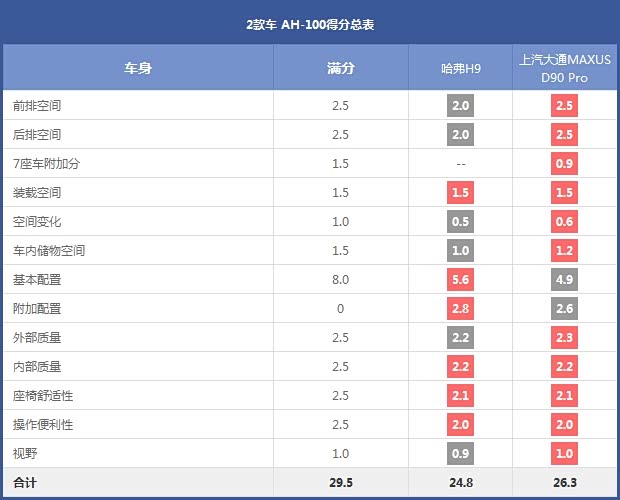 2款車 AH-100得分總表 2款車 AH-100得分總表