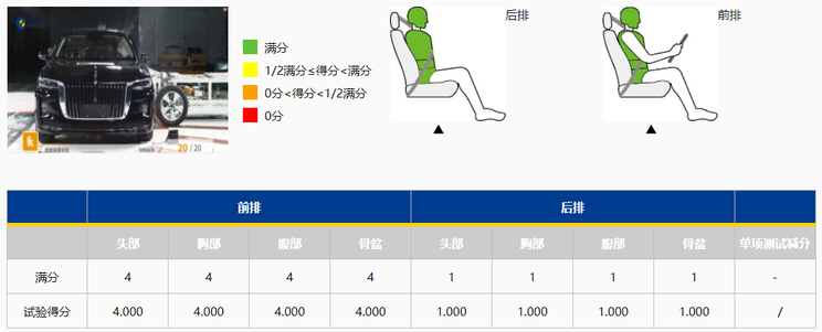 红旗H9达到C-NCAP测评“五星级”标准