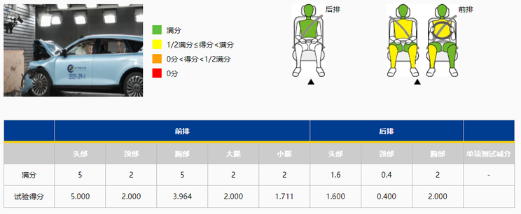 岚图Free达到C-NCAP“五星级”标准