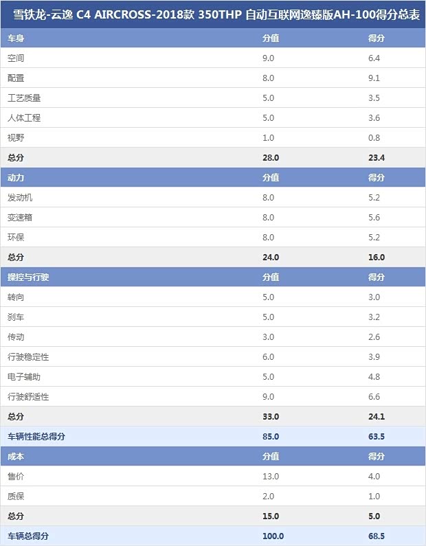 雪铁龙-云逸 C4 AIRCROSS-2018款 350THP 自动互联网逸臻版AH-100得分总表