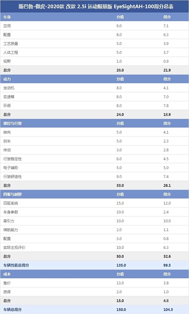 斯巴鲁-傲虎-2020款 改款 2.5i 运动限量版 EyeSightAH-100得分总表 斯巴鲁-傲虎-2020款 改款 2.5i 运动限量版 EyeSightAH-100得分总表