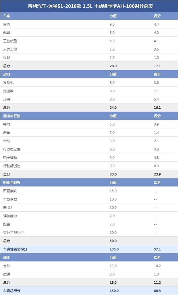 吉利汽车-远景S1-2018款 1.5L 手动锋享型AH-100得分总表