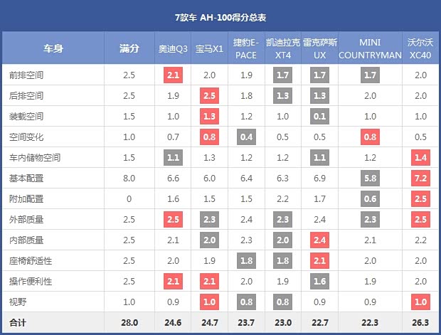 7款車 AH-100得分總表 7款車 AH-100得分總表
