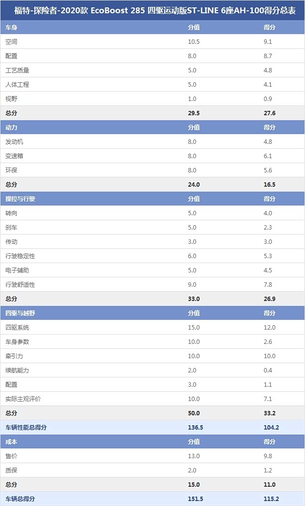 福特-探险者-2020款 EcoBoost 285 四驱运动版ST-LINE 6座AH-100得分总表