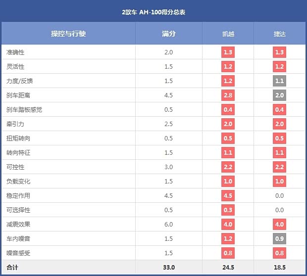 2款车 AH-100得分总表