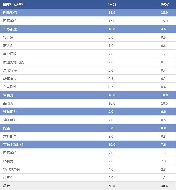 四驱与越野 四驱与越野