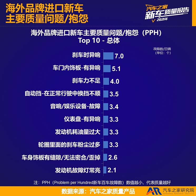2021新车质量报告——海外品牌进口篇